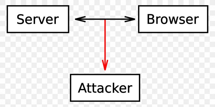 HTTP Cookie Packet Analyzer Session Hijacking Computer Web Browser, PNG, 1024x512px, Http Cookie, Area, Brand, Browser Hijacking, Computer Download Free