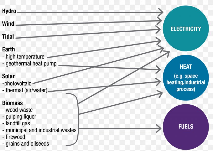 Renewable Energy Biomass Renewable Resource Solar Energy, PNG, 1763x1255px, Energy, Biomass, Diagram, Document, Electrical Energy Download Free