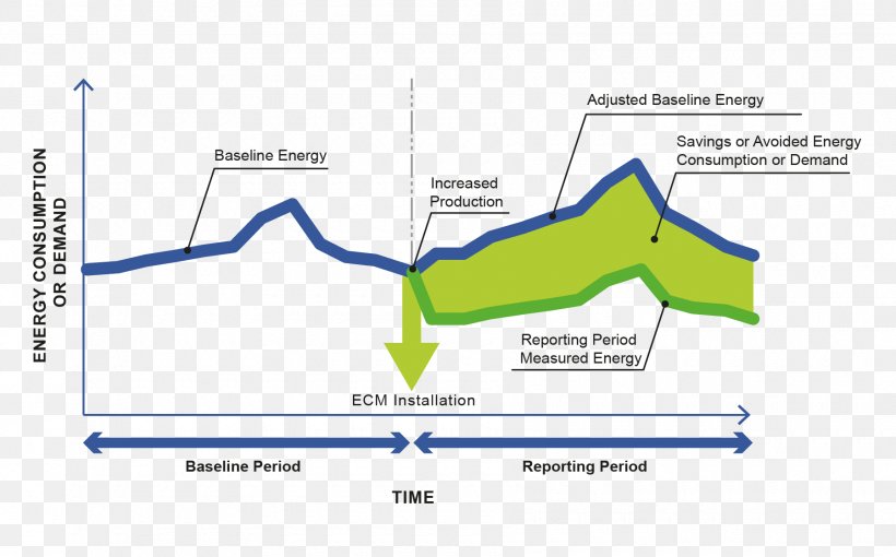 International Performance Measurement And Verification Protocol Energy Conservation Consumption, PNG, 1800x1121px, Energy, Area, Brand, Consumption, Cost Download Free