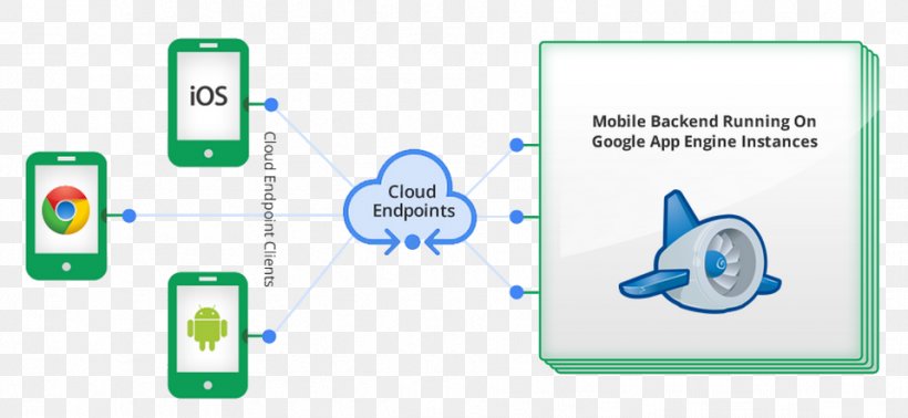 Google Cloud Platform Google App Engine G Suite, PNG, 958x442px, Google Cloud Platform, Application Programming Interface, Area, Backend, Brand Download Free