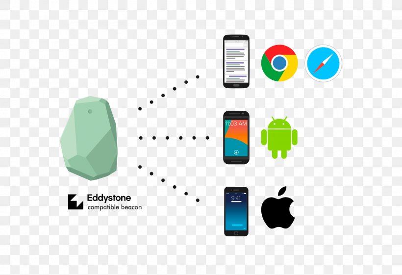 Eddystone Bluetooth Low Energy Beacon IBeacon, PNG, 1600x1095px, Eddystone, Android, Apple, Arduino, Bluetooth Download Free