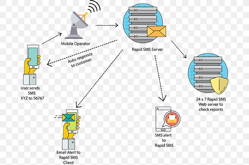 SMS Bulk Messaging Short Code Text Messaging Long Number, PNG, 684x544px, Sms, Alert Messaging, Area, Bulk Messaging, Computer Software Download Free