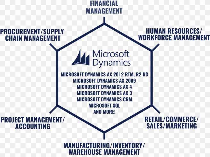 Microsoft Dynamics CRM Organization Document Logo, PNG, 3994x2993px, Microsoft Dynamics Crm, Area, Brand, Customer Relationship Management, Diagram Download Free