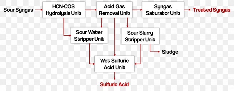 Wet Sulfuric Acid Process Integrated Gasification Combined Cycle Flow Diagram, PNG, 1555x610px, Wet Sulfuric Acid Process, Acid, Area, Brand, Diagram Download Free
