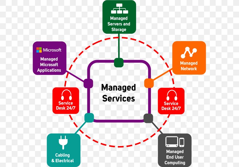 Managed Services Management Information Technology, PNG, 595x575px, Managed Services, Area, Brand, Business, Communication Download Free
