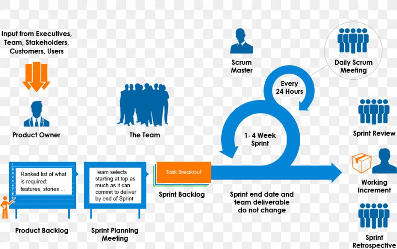 Agile Software Development With Scrum Computer Software, PNG, 955x600px, Scrum, Agile Software Development, Area, Brand, Computer Icon Download Free