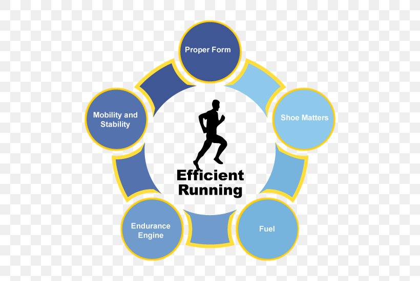 Efficiency Training Running Education Exercise, PNG, 550x550px, Efficiency, Area, Barefoot Running, Brand, Communication Download Free