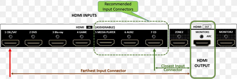 HDMI AV Receiver Denon Electronics Component Video, PNG, 2029x680px, 4k Resolution, Hdmi, Amplifier, Av Receiver, Brand Download Free