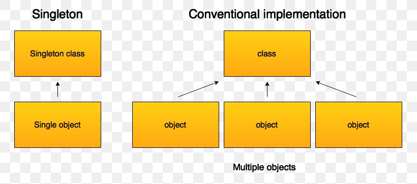 Singleton Pattern Software Design Pattern System Object Instance, PNG, 764x362px, Singleton Pattern, Android, Area, Art, Brand Download Free