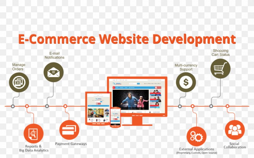 Web Development E-commerce Web Design Business, PNG, 1000x625px, Web Development, Brand, Business, Communication, Company Download Free