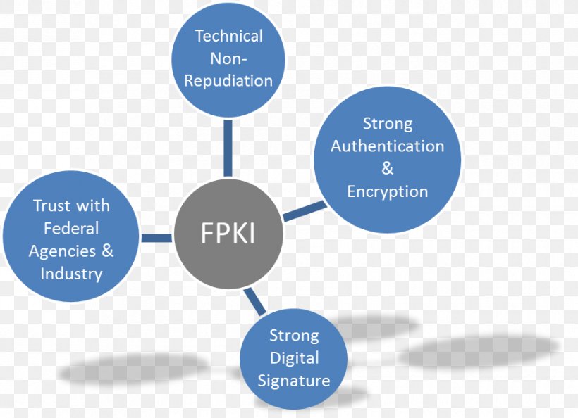 Public Key Infrastructure Digital Signature Strong Authentication, PNG, 890x645px, Public Key Infrastructure, Blue, Brand, Business, Company Download Free