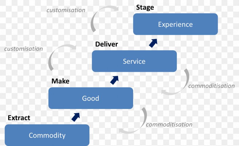 The Experience Economy Idea Goods, PNG, 1165x714px, Experience Economy, Area, Author, Blue, Brand Download Free