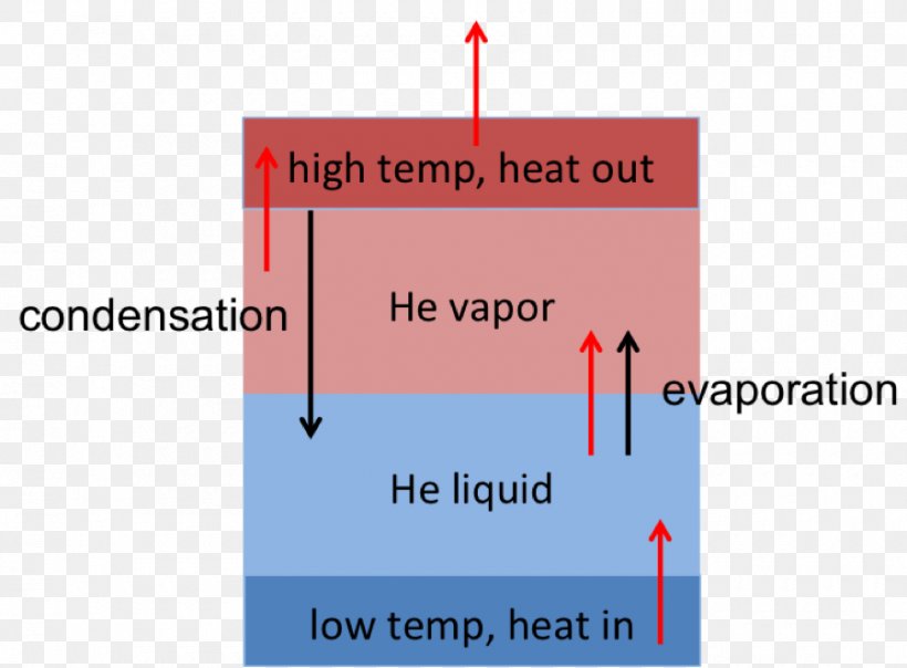 Helium Cryogenics Liquid Helium Temperature, PNG, 900x663px, Helium Cryogenics, Area, Brand, Cryogenics, Diagram Download Free