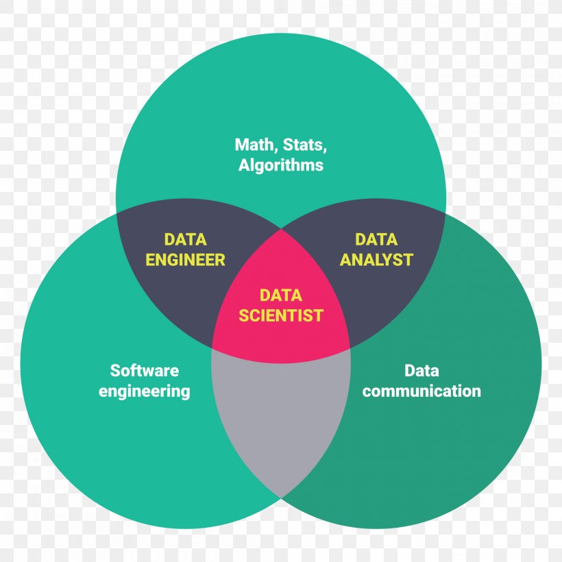 Data Science Computer Science Deep Learning, PNG, 2000x2000px, Data Science, Analysis, Apache Hadoop, Artificial Intelligence, Big Data Download Free