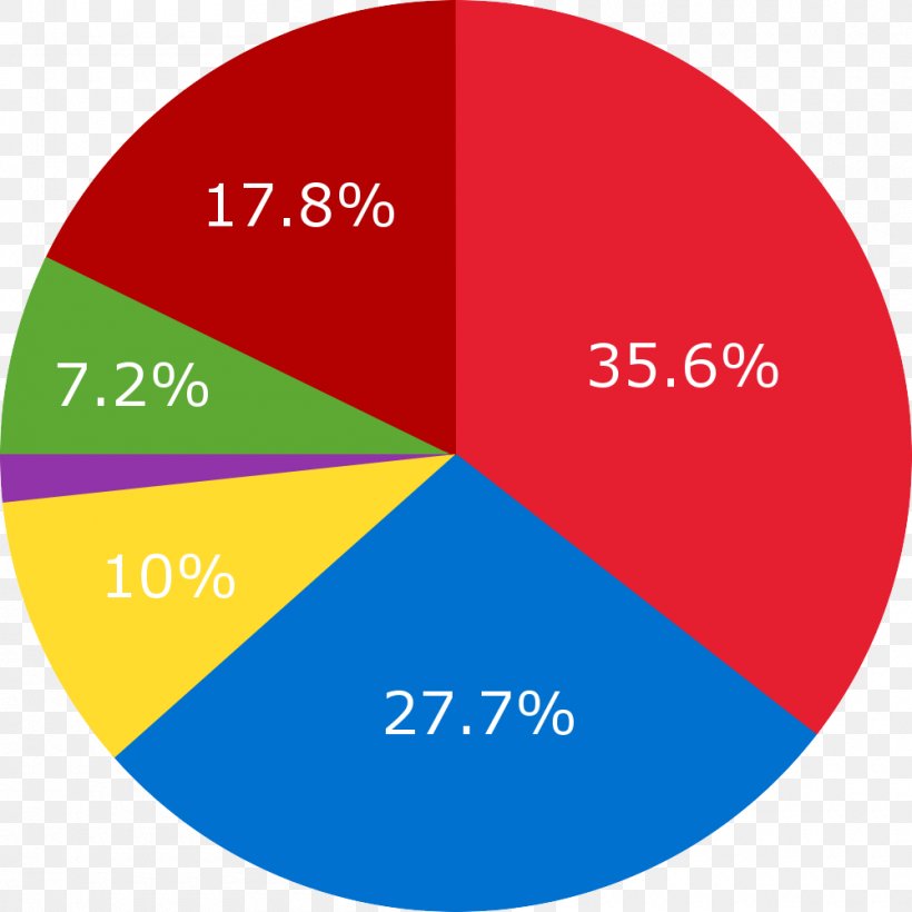 Pie Chart Percentage, PNG, 1000x1000px, Pie Chart, Area, Brand, Chart, Data Download Free