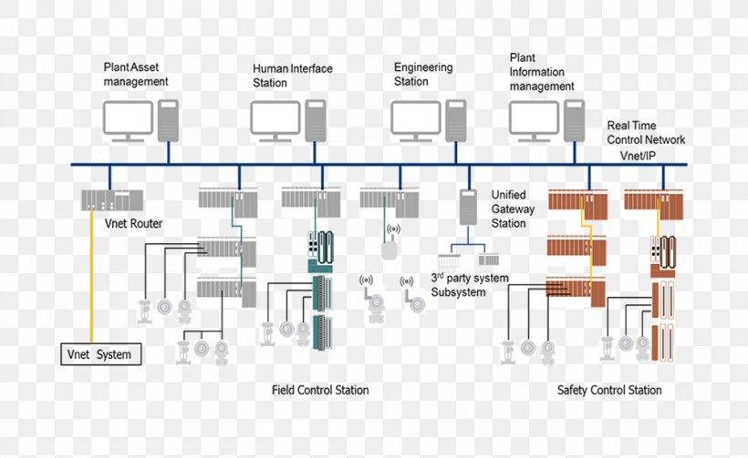 Distributed Control System Yokogawa Electric Architecture, PNG, 1000x614px, Distributed Control System, Architecture, Area, Control System, Diagram Download Free