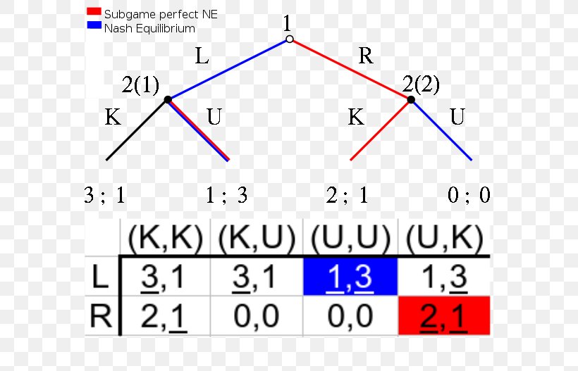 Subgame Perfect Equilibrium Nash Equilibrium Trembling Hand Perfect Equilibrium Sequential Equilibrium, PNG, 600x527px, Subgame Perfect Equilibrium, Area, Auction, Diagram, Economic Equilibrium Download Free