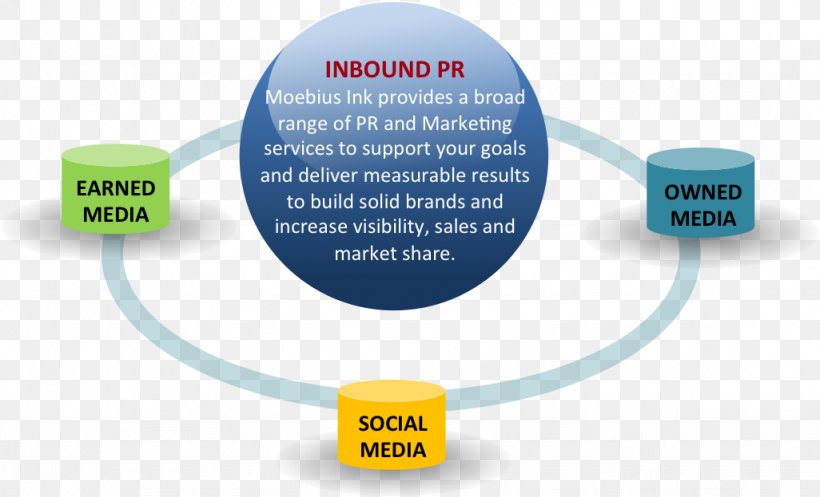 Public Relations Social Media Marketing Advertising, PNG, 1026x623px, Public Relations, Advertising, Blog, Brand, Business Marketing Download Free