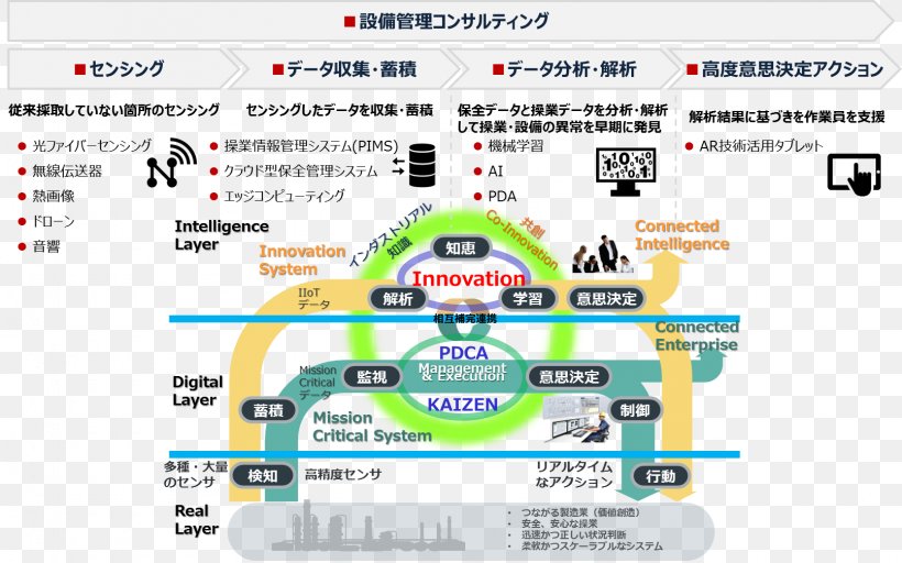 Yokogawa Electric Industry Cloud Computing Internet Of Things Quality, PNG, 1613x1009px, Yokogawa Electric, Area, Artificial Intelligence, Brand, Cloud Computing Download Free