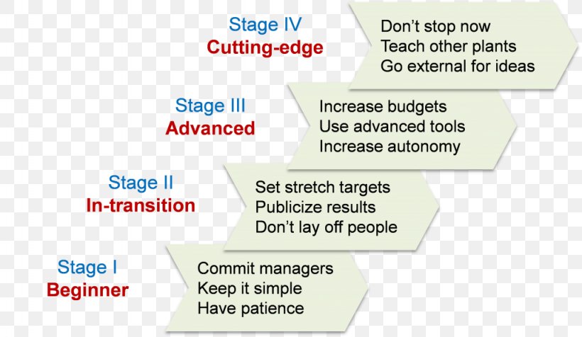 Lean Manufacturing Organization Paper Management Value Stream Mapping, PNG, 1024x595px, Lean Manufacturing, Area, Brand, Corporation, Diagram Download Free