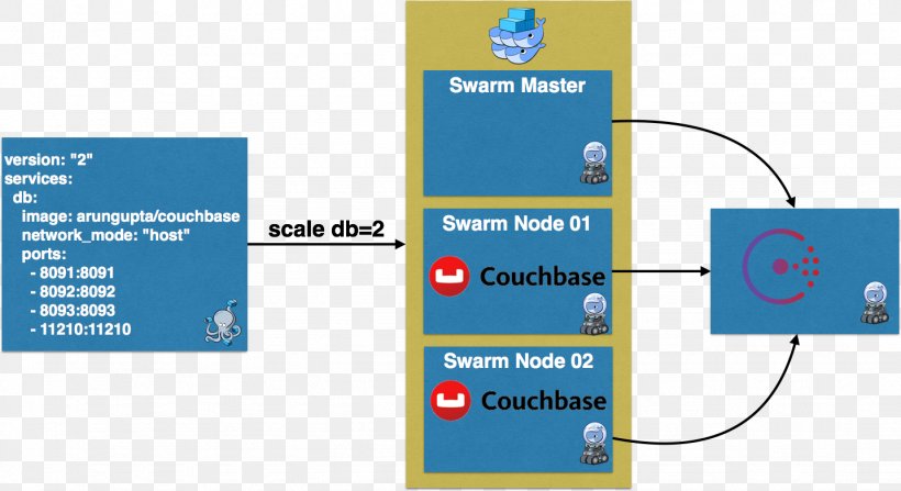 Docker, Inc. Microservices Couchbase Server WildFly, PNG, 1434x782px, Docker, Ansible, Area, Best Practice, Blue Download Free