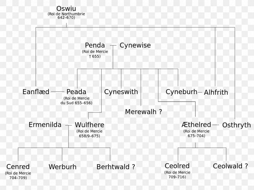 Kingdom Of Mercia Wessex Genealogy Family Tree Kyneburga, Kyneswide And Tibba, PNG, 1280x959px, Kingdom Of Mercia, Angles, Anglosaxons, Area, Diagram Download Free