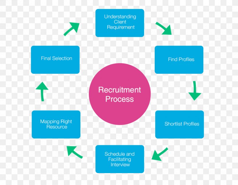 Recruitment Process Outsourcing Business Process Human Resource, PNG, 900x700px, Recruitment, Area, Brand, Business Process, Business Process Outsourcing Download Free