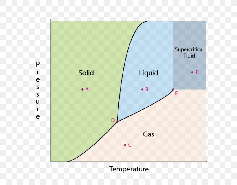 Phase Diagram State Of Matter Phase Transition, PNG, 640x640px, Phase Diagram, Area, Brand, Chart, Chemistry Download Free