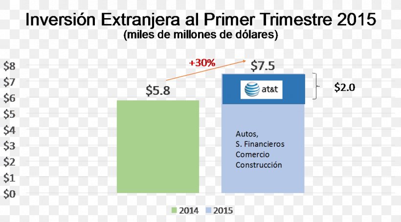 Foreign Direct Investment Mexico City Industry Pretty Girls, PNG, 1150x637px, 2018, Foreign Direct Investment, Area, Automotive Industry, Brand Download Free