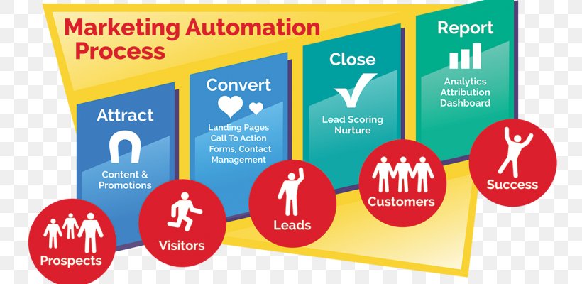 Digital Marketing Marketing Automation Business, PNG, 770x400px, Digital Marketing, Advertising, Automation, Banner, Brand Download Free
