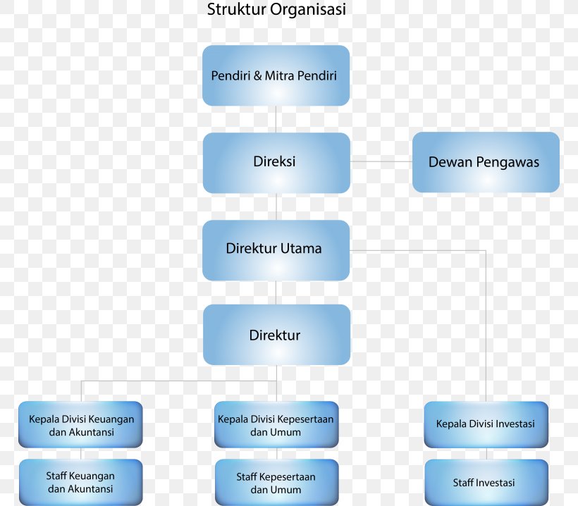 Organizational Structure PT Danareksa (Persero) Business, PNG, 768x718px, Organization, Board Of Directors, Brand, Business, Council Download Free