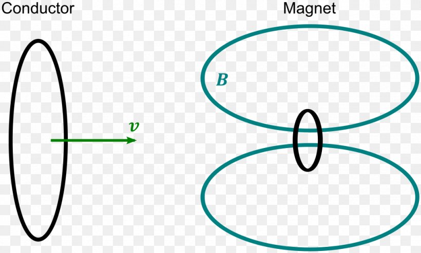 Electrical Conductor Moving Magnet And Conductor Problem Magnetic Field Classical Electromagnetism, PNG, 1024x617px, Electrical Conductor, Albert Einstein, Area, Brand, Classical Electromagnetism Download Free