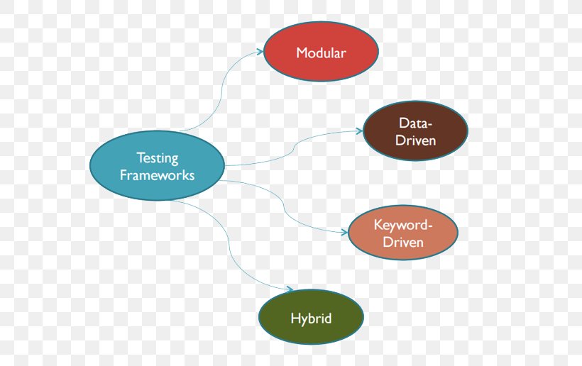 Test Automation Software Testing Software Framework Computer Software Keyword-driven Testing, PNG, 624x516px, Test Automation, Automated Testing Framework, Automation, Brand, Communication Download Free