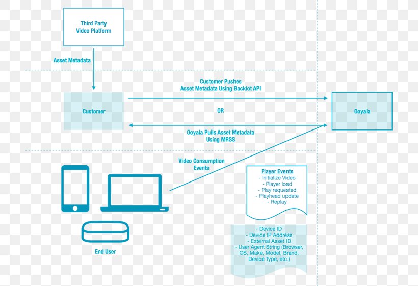 Data Flow Diagram Organization Video, PNG, 720x561px, Diagram, Application Programming Interface, Area, Brand, Content Management Download Free
