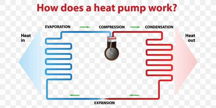 Furnace Air Source Heat Pumps, PNG, 1024x512px, Furnace, Air Conditioning, Air Source Heat Pumps, Area, Brand Download Free
