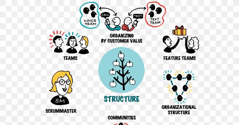 Large-Scale Scrum: More With LeSS Organizational Chart Organizational Structure, PNG, 1200x630px, Largescale Scrum More With Less, Agile Software Development, Brand, Business, Chart Download Free