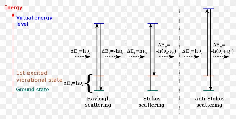 Raman Scattering Resonance Raman Spectroscopy Inelastic Scattering Coherent Anti-Stokes Raman Spectroscopy, PNG, 1200x605px, Raman Scattering, C V Raman, Diagram, Inelastic Scattering, Molecule Download Free
