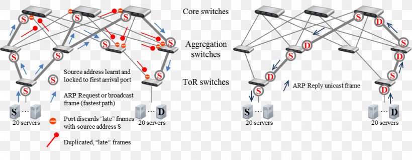Address Resolution Protocol Routing Frame Data Link Layer All Path/Arp Path, PNG, 1052x409px, Address Resolution Protocol, Algorithm, Area, Broadcast Domain, Communication Protocol Download Free