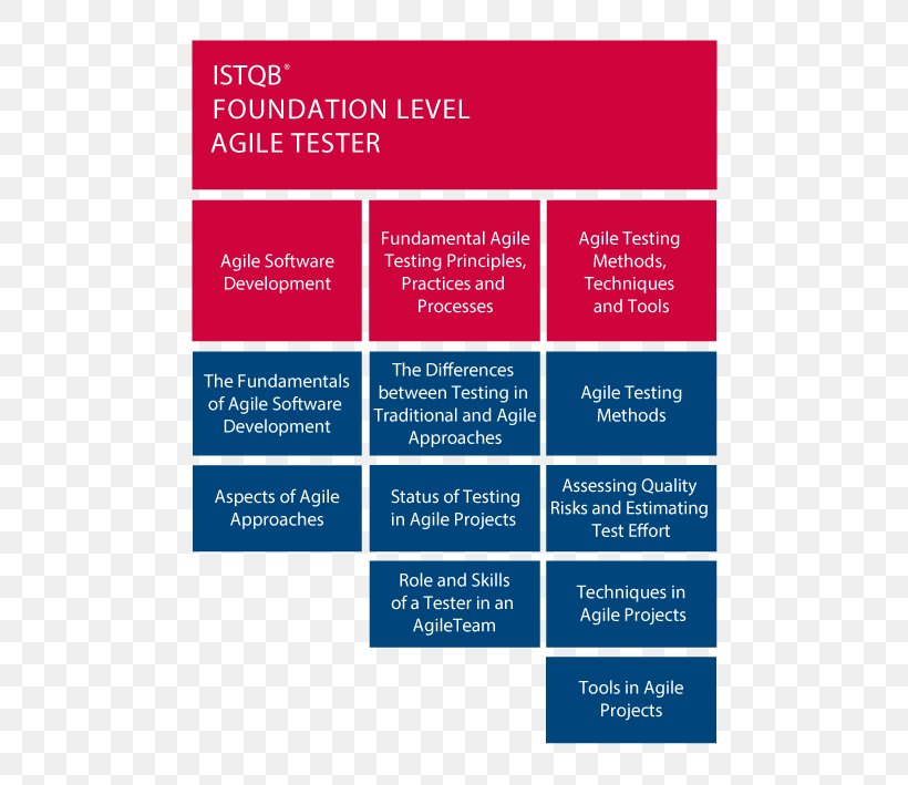 International Software Testing Qualifications Board Agile Testing Agile Software Development Certification, PNG, 549x709px, Agile Testing, Advertising, Agile Software Development, Area, Brand Download Free