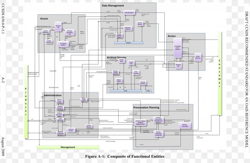 Open Archival Information System Reference Model Digital Preservation Consultative Committee For Space Data Systems, PNG, 3077x2004px, Reference Model, Architecture, Archival Science, Area, Diagram Download Free