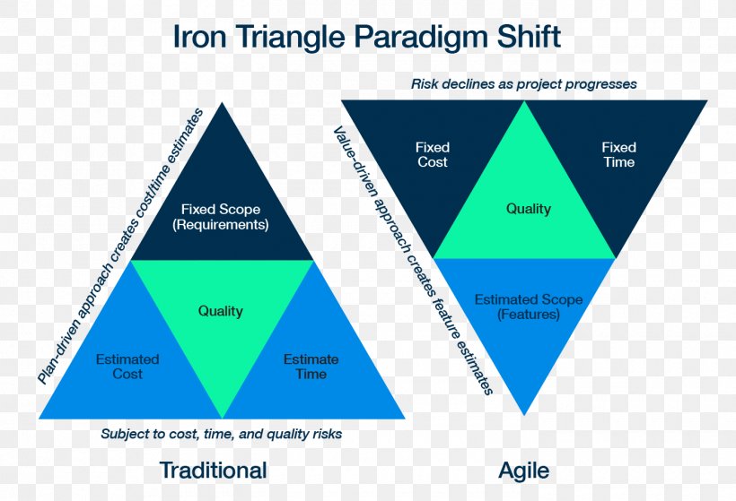 Project Management Triangle Iron Triangle Software Development Computer Software, PNG, 1400x955px, Triangle, Agile Software Development, Area, Brand, Computer Software Download Free