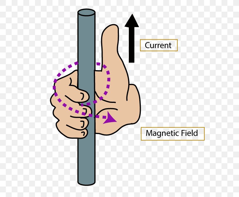 Thumb Right-hand Rule Magnetic Field Electric Current Fleming's Left-hand Rule For Motors, PNG, 692x676px, Watercolor, Cartoon, Flower, Frame, Heart Download Free