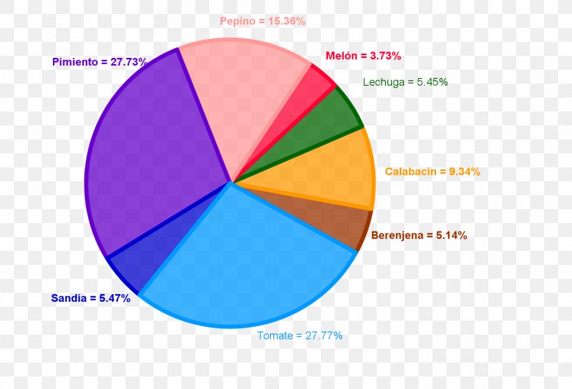 Diagram Circle Pie Chart Statistics, PNG, 1481x1008px, Diagram, Area, Brand, Chart, Circular Sector Download Free