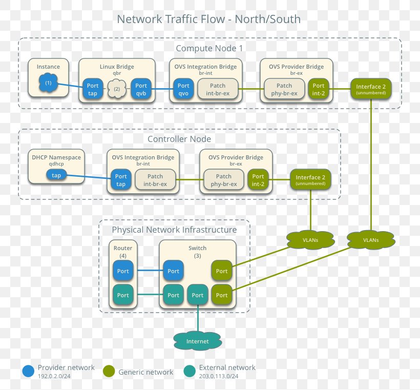 Computer Network Traffic Flow Flat Network Open VSwitch Internet, PNG, 779x761px, Computer Network, Area, Brand, Cloud Computing, Communication Download Free