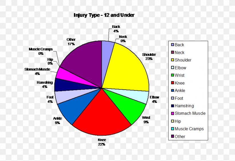 Sports Injury Tennis Chart, PNG, 909x623px, Sports Injury, Accident, Area, Athlete, Chart Download Free