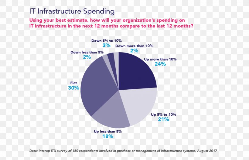 IT Infrastructure Data Center Hyper-converged Infrastructure Cloud Computing, PNG, 1275x825px, 2018, It Infrastructure, Area, Brand, Business Download Free