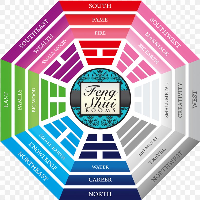 What Is Feng Shui? I Ching Bagua Luck, PNG, 1000x1000px, Feng Shui, Bagua, Brand, Communication, Diagram Download Free