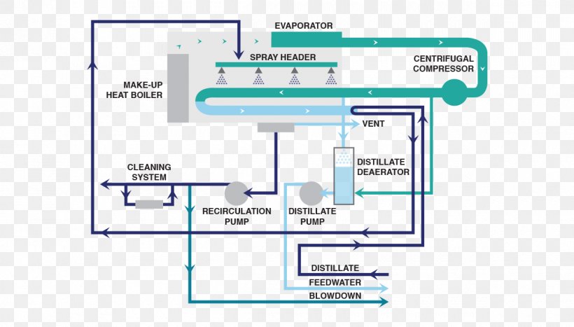 Distillation Vapor-compression Desalination Vapor-compression Refrigeration Process Flow Diagram, PNG, 1200x684px, Distillation, Area, Brand, Computer Program, Desalination Download Free