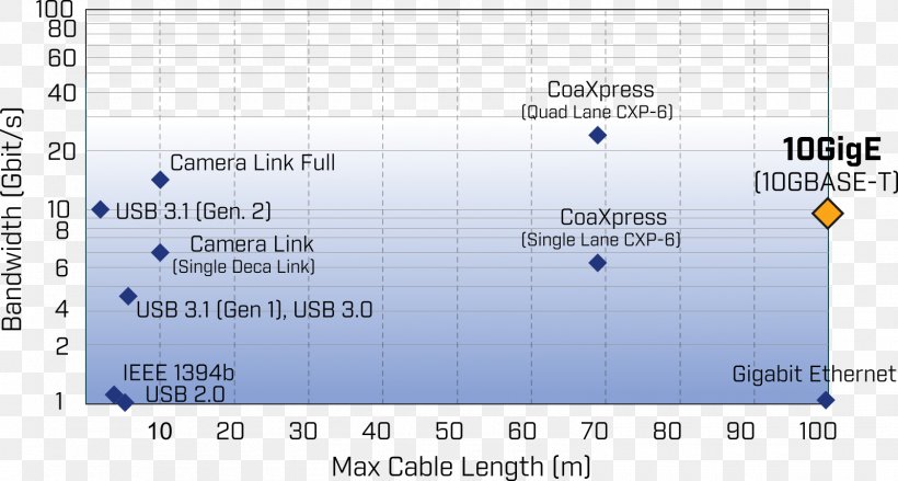 Camera Link GigE Vision 10 Gigabit Ethernet Bandwidth, PNG, 1600x857px, 10 Gigabit Ethernet, Camera Link, Area, Bandwidth, Bit Download Free
