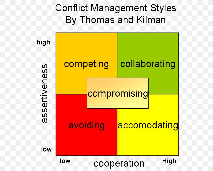 Management Style Conflict Management Leadership Style, PNG, 568x658px, Management Style, Area, Authoritarian Leadership Style, Communication, Conflict Download Free